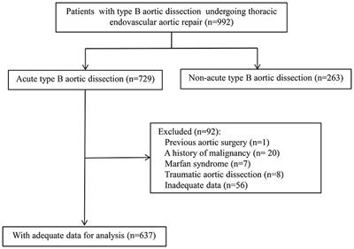 Association Between Preoperative Monocyte to High-Density Lipoprotein Ratio on In-hospital and Long-Term Mortality in Patients Undergoing Endovascular Repair for Acute Type B Aortic Dissection